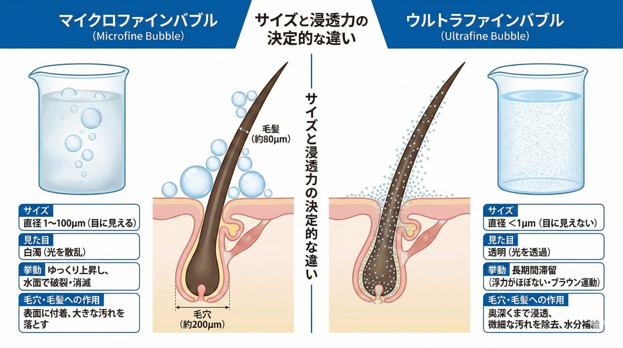 ファインバブルの違い