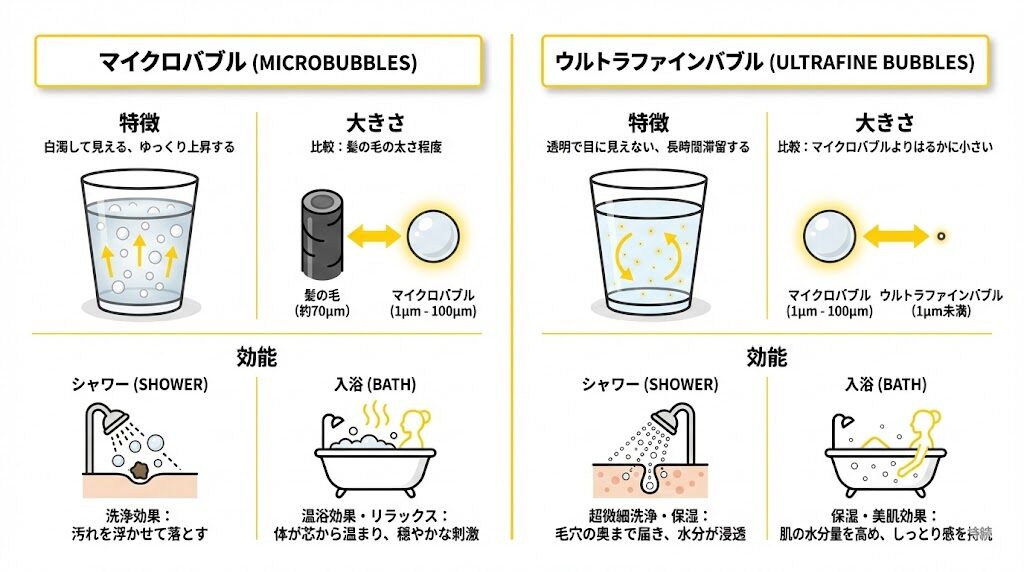 マイクロバブルとウルトラファインバブルの違いの図解