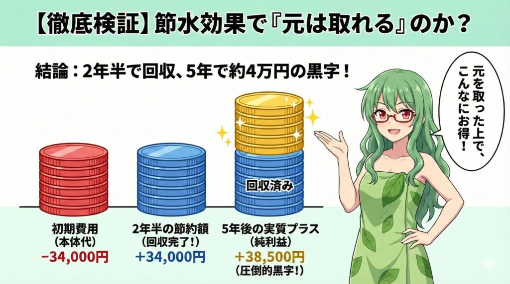 費用回収の積み上げグラフ