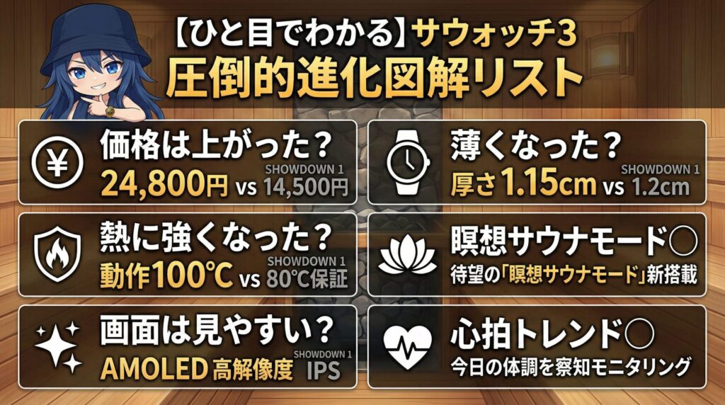 サウォッチ3比較表まとめ
