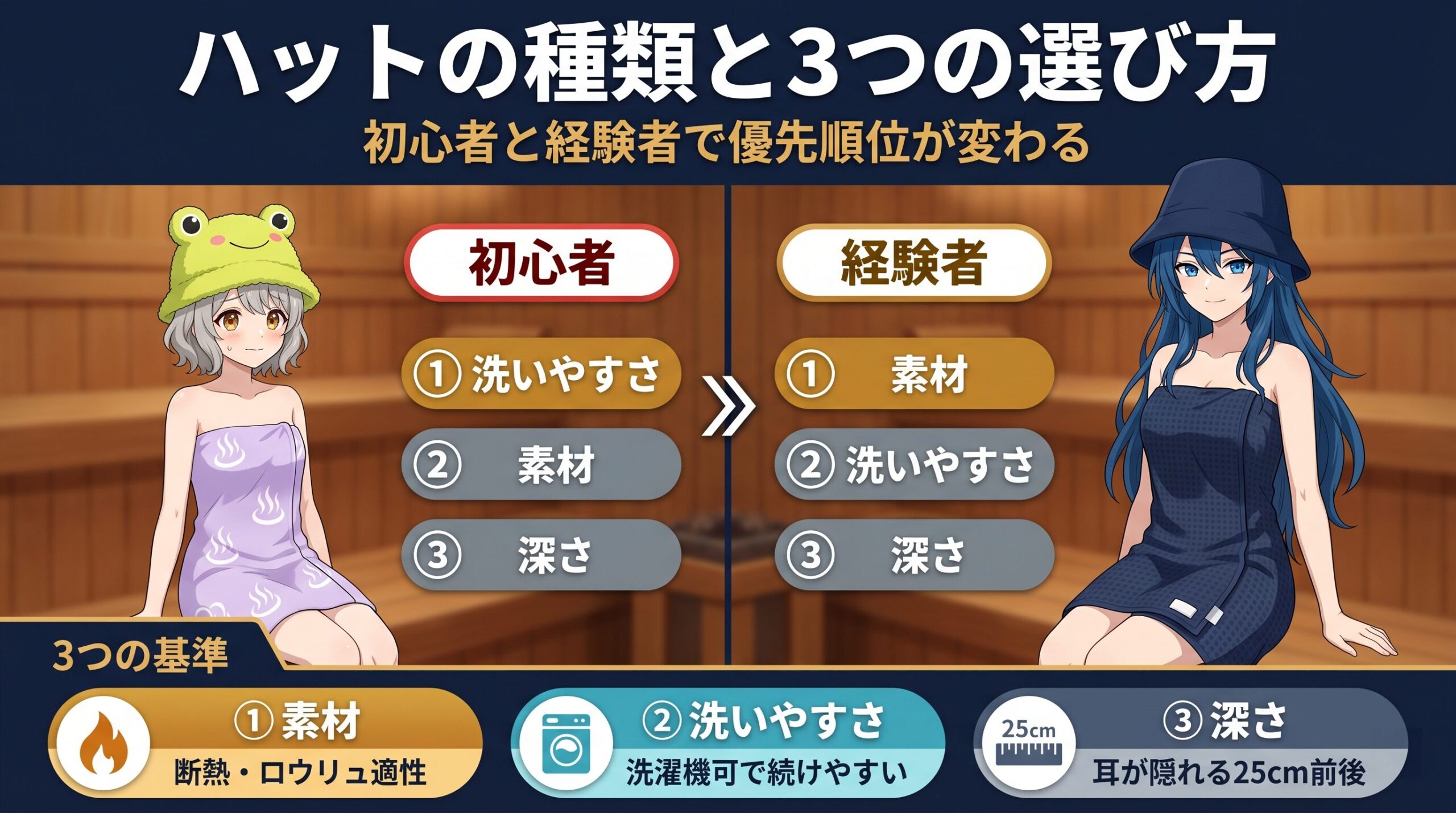 初心者と経験者の優先順位対比