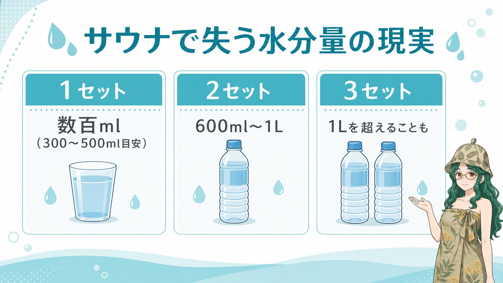 サウナで失う水分量の現実:1セット数百ml、3セットで1Lを超える