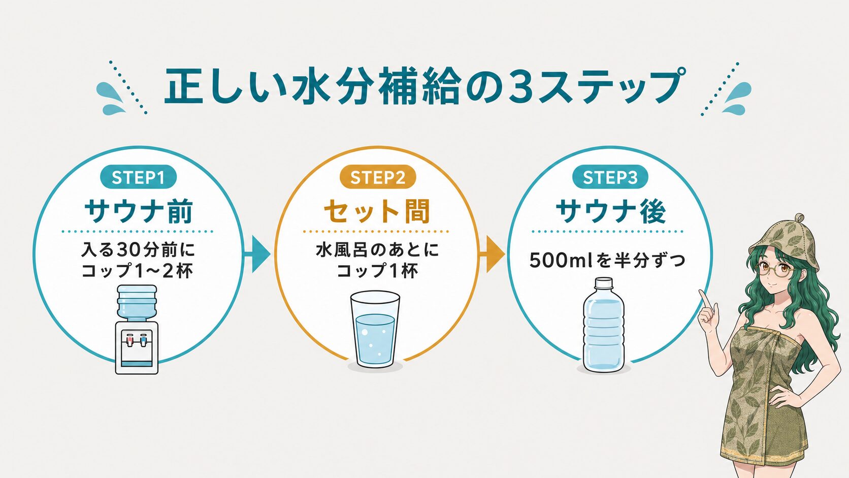 正しい水分補給の3ステップ:サウナ前・セット間・サウナ後