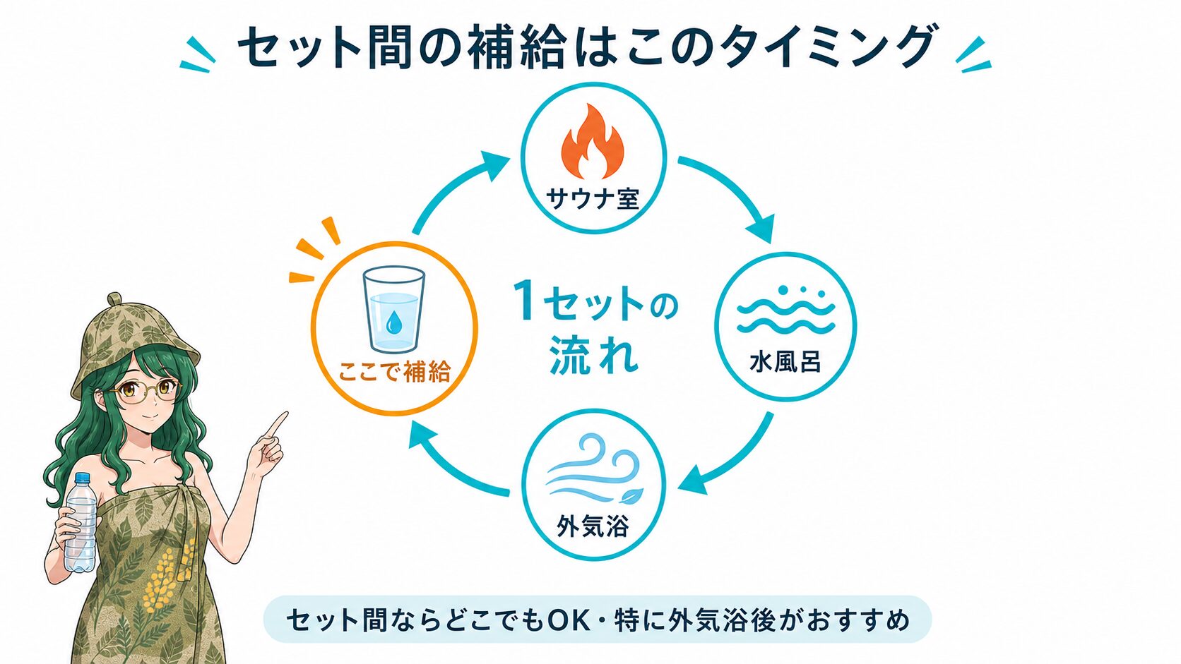 セット間の補給はこのタイミング:外気浴の後・次のサウナ室に入る前