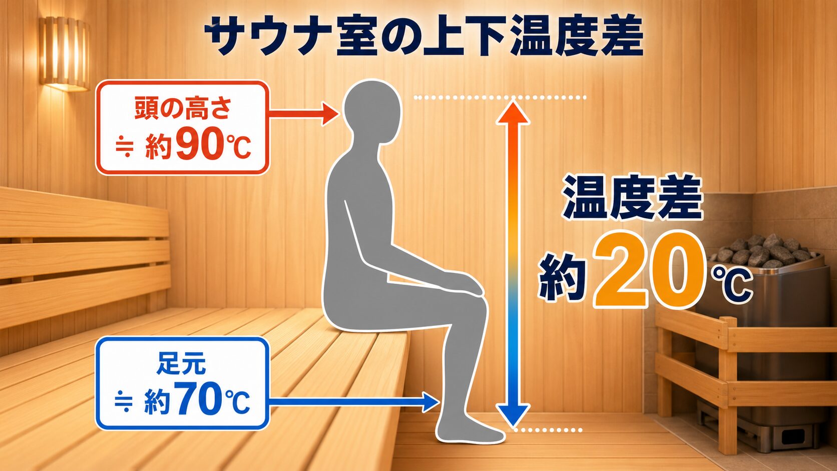サウナ室の上下温度差・頭部約90℃と足元約70℃の温度差約20℃を示す図解