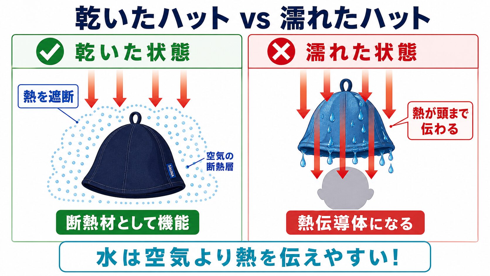 サウナハット乾いた状態vs濡れた状態の熱伝導比較インフォグラフィック