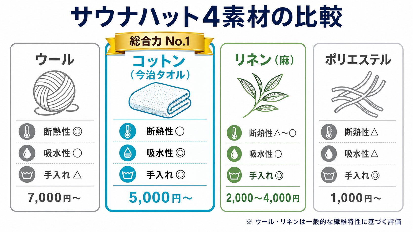 サウナハット4素材の比較・ウール／コットン今治タオル／リネン／ポリエステル