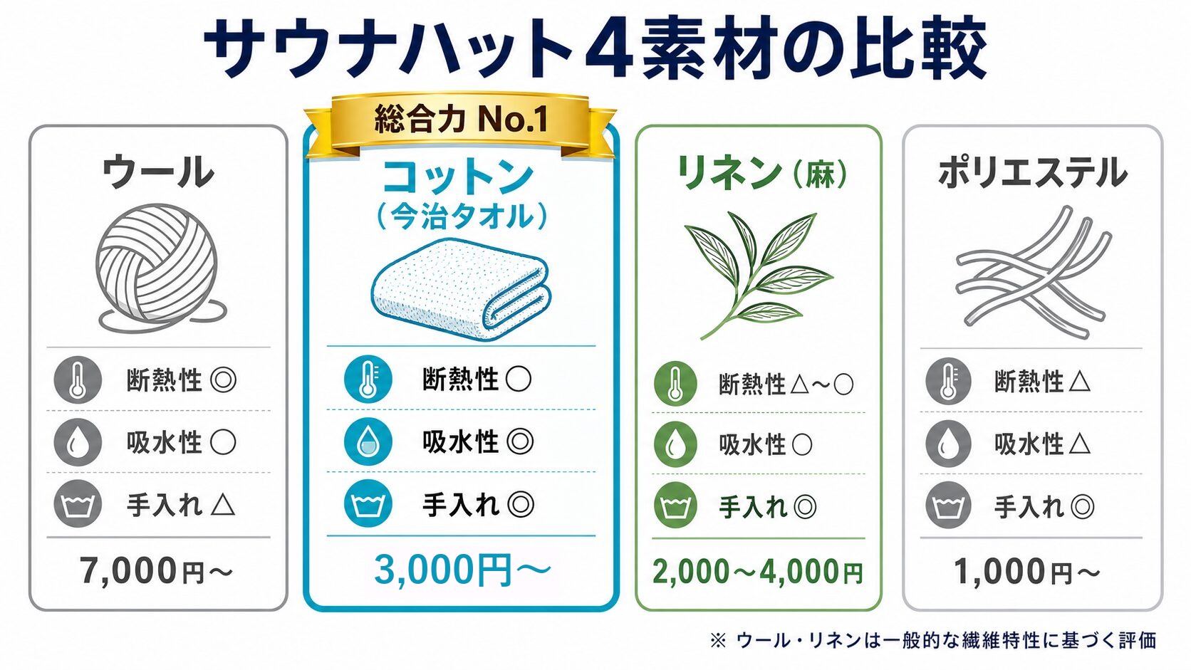 サウナハット4素材の比較・ウール/コットン今治タオル/リネン/ポリエステル