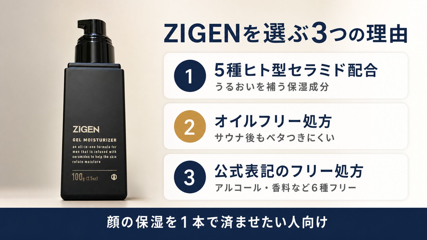 ZIGENを選んだ理由として5種ヒト型セラミド、オイルフリー、フリー処方を整理した図解