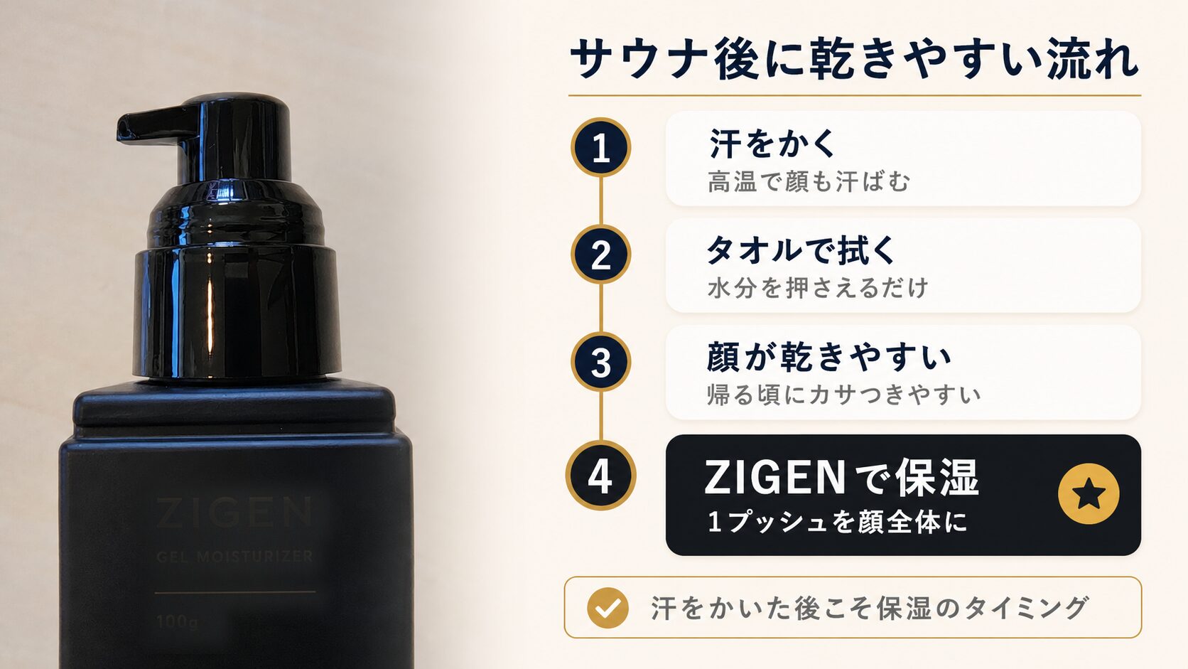 サウナ後に汗をかき、拭いて、乾きやすくなる流れと保湿の必要性を説明する図解