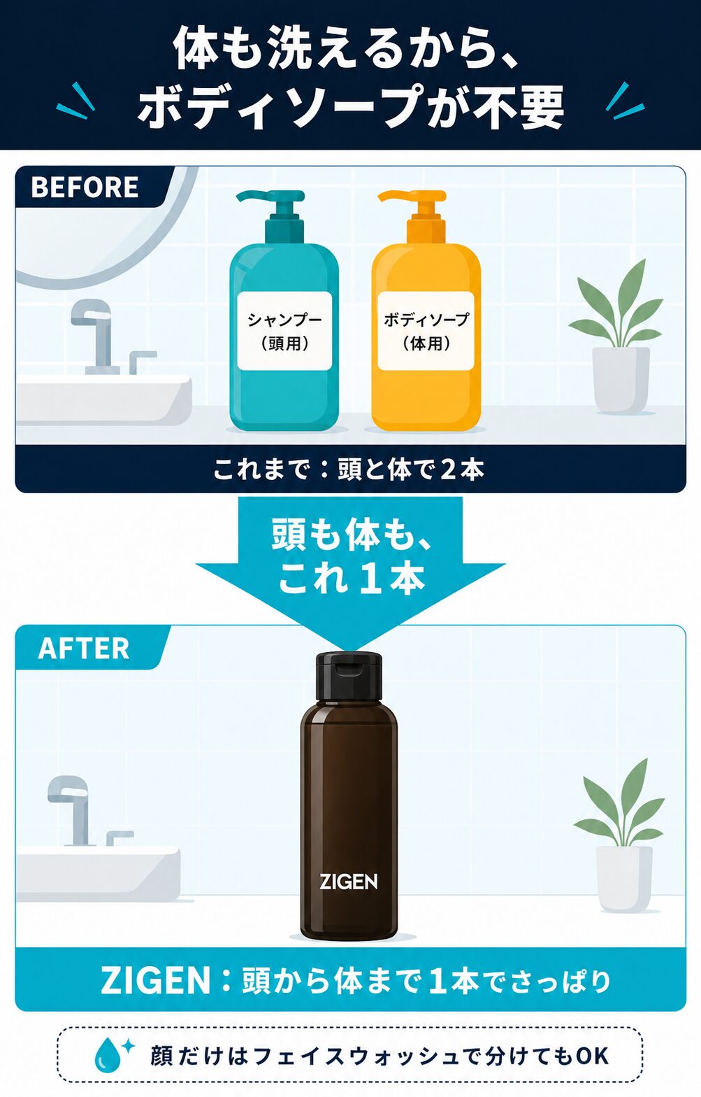 体も洗えるからボディソープが不要になる図解