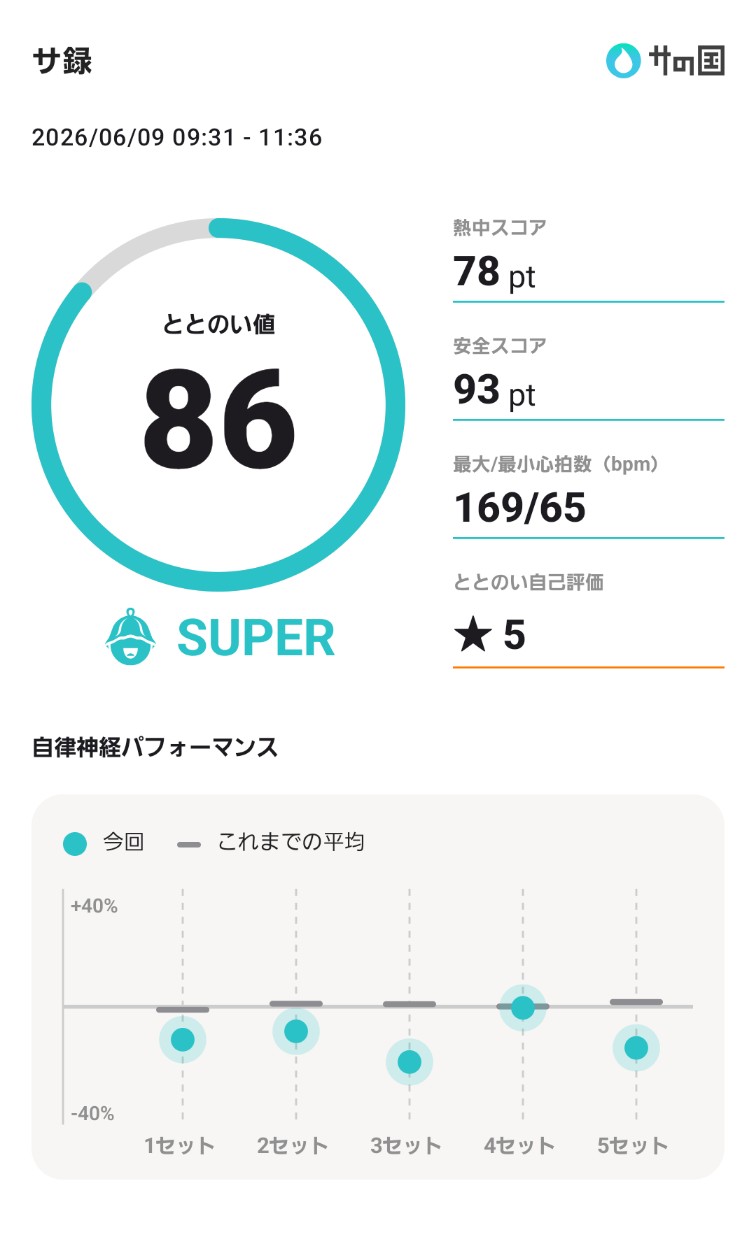 サウォッチ3の自律神経パフォーマンスを過去比較ONで表示したサの国アプリ画面
