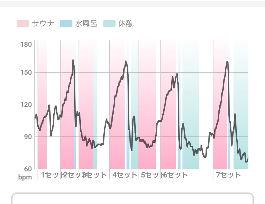サウォッチ3のサ録を自動シーンラベルで判定した心拍グラフ