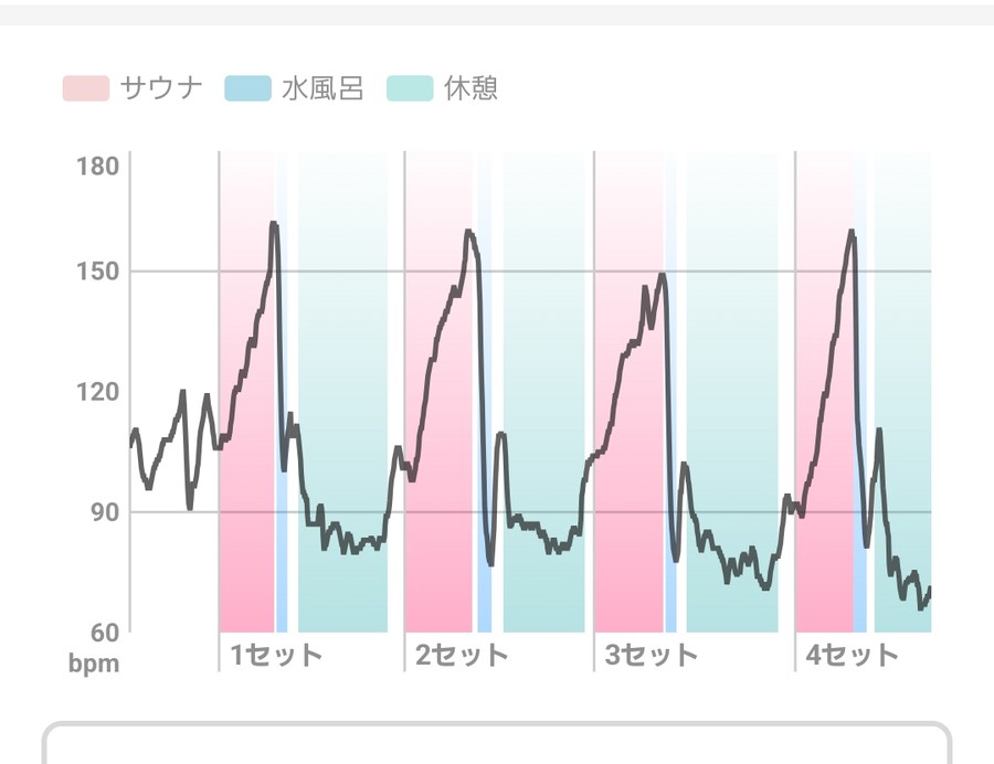 サウォッチ3のサ録を手動シーンラベルで編集した心拍グラフ