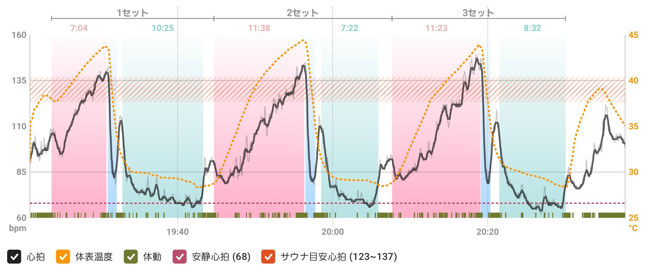 サウォッチ3のバイタルグラフビュアーで心拍数と体表温度を確認した画面