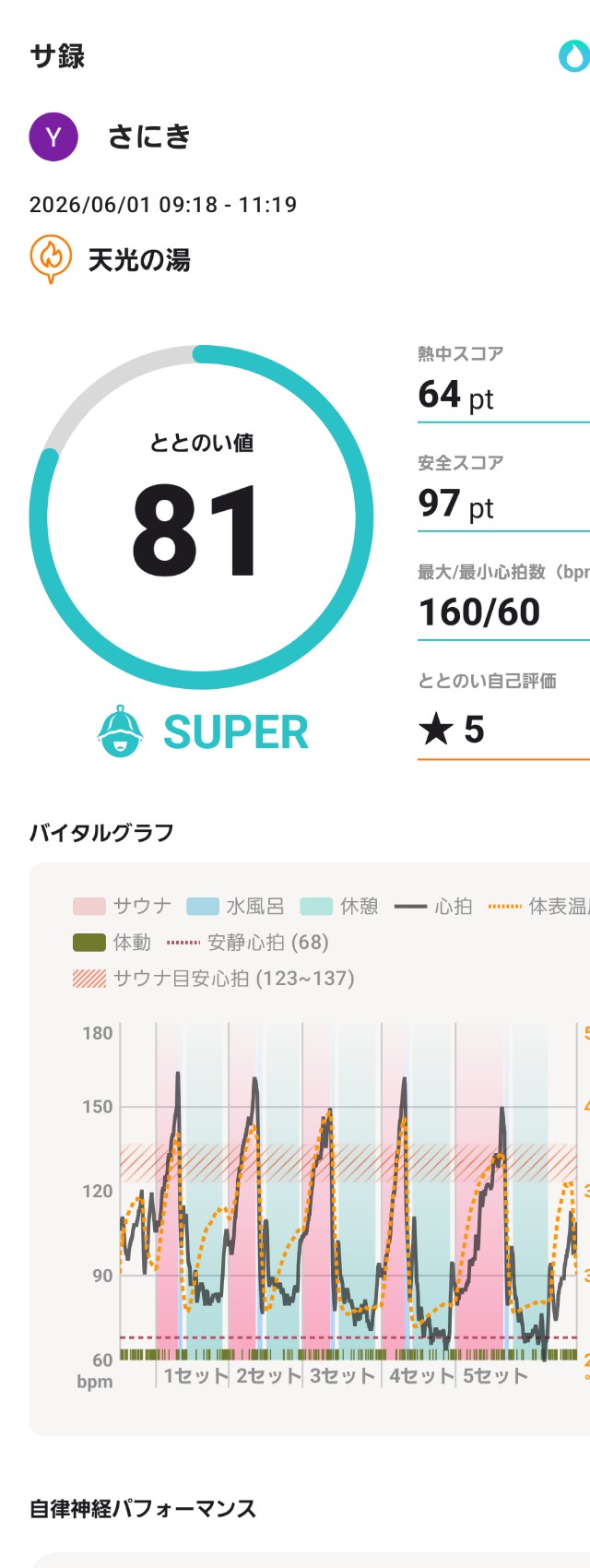 サウォッチ3のタイムレス表示で天光の湯5セットを記録したサ録