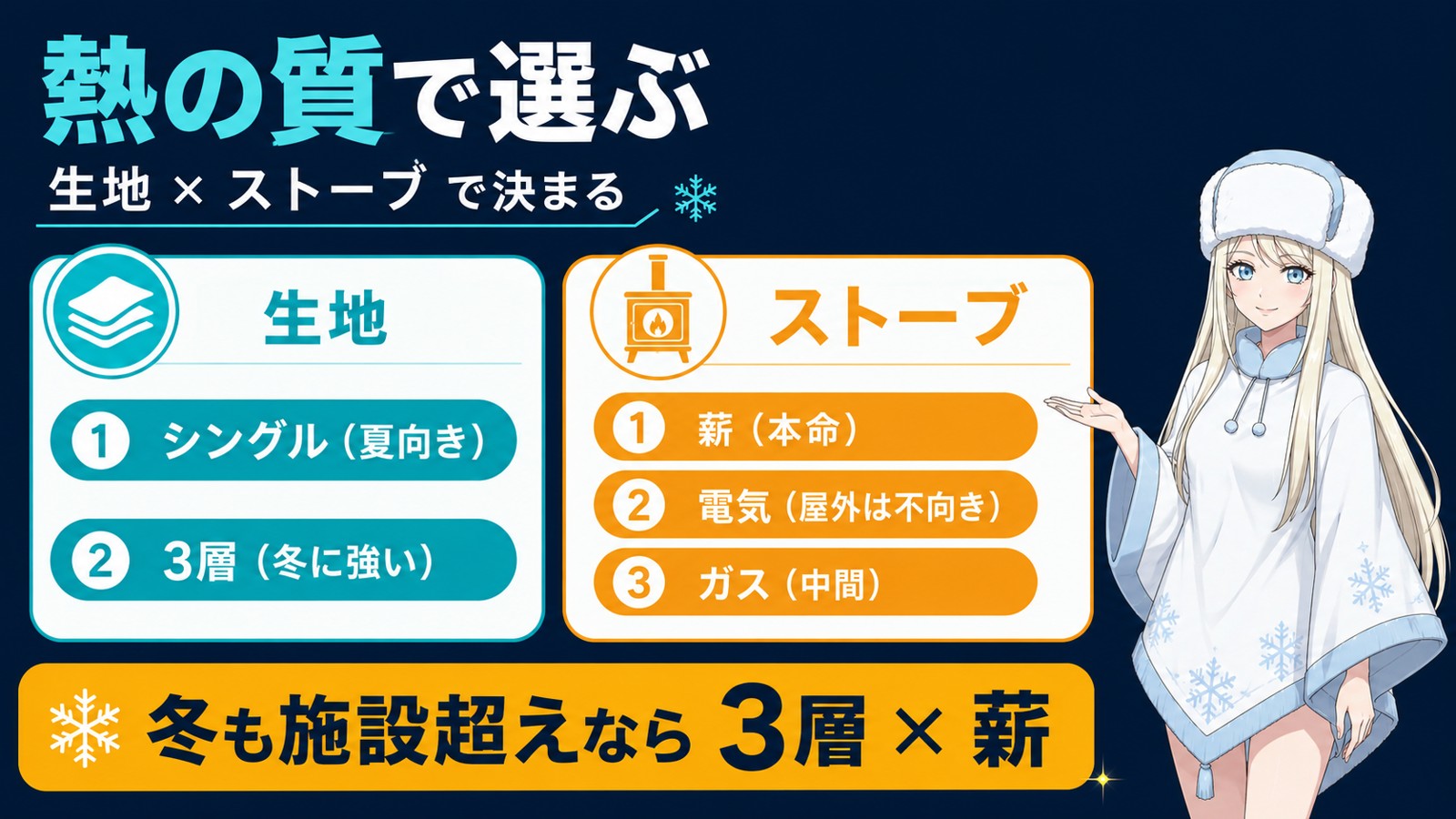 熱の質：生地×ストーブの選び方図解