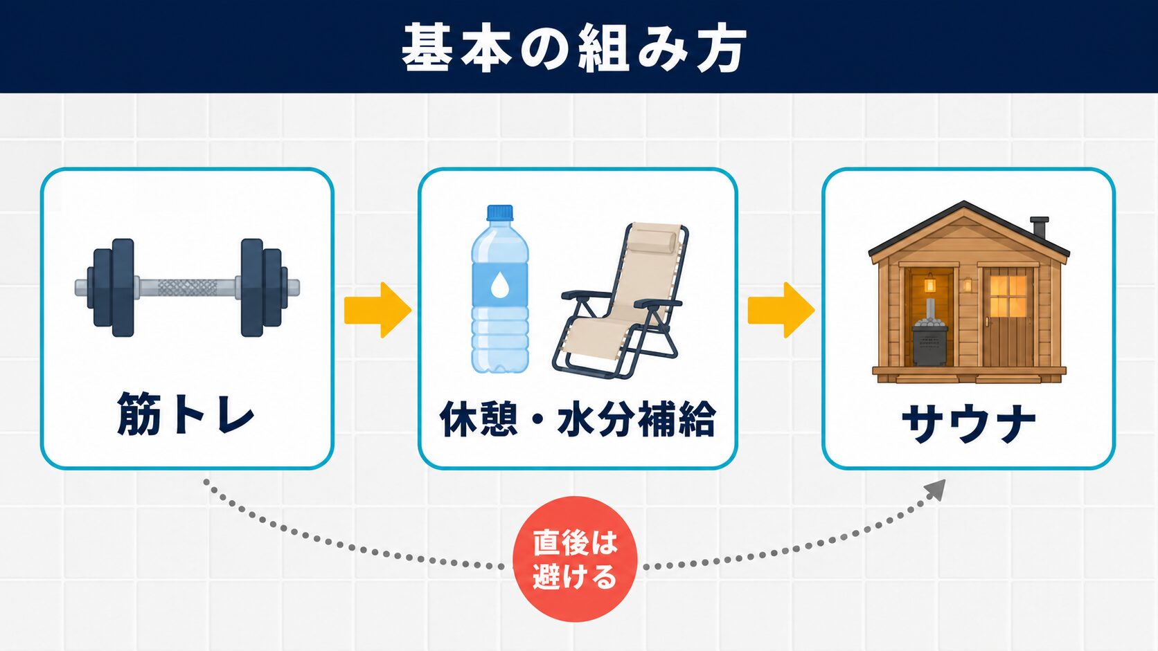 筋トレ→休憩→サウナの基本の組み方を示す3パネルの流れ図