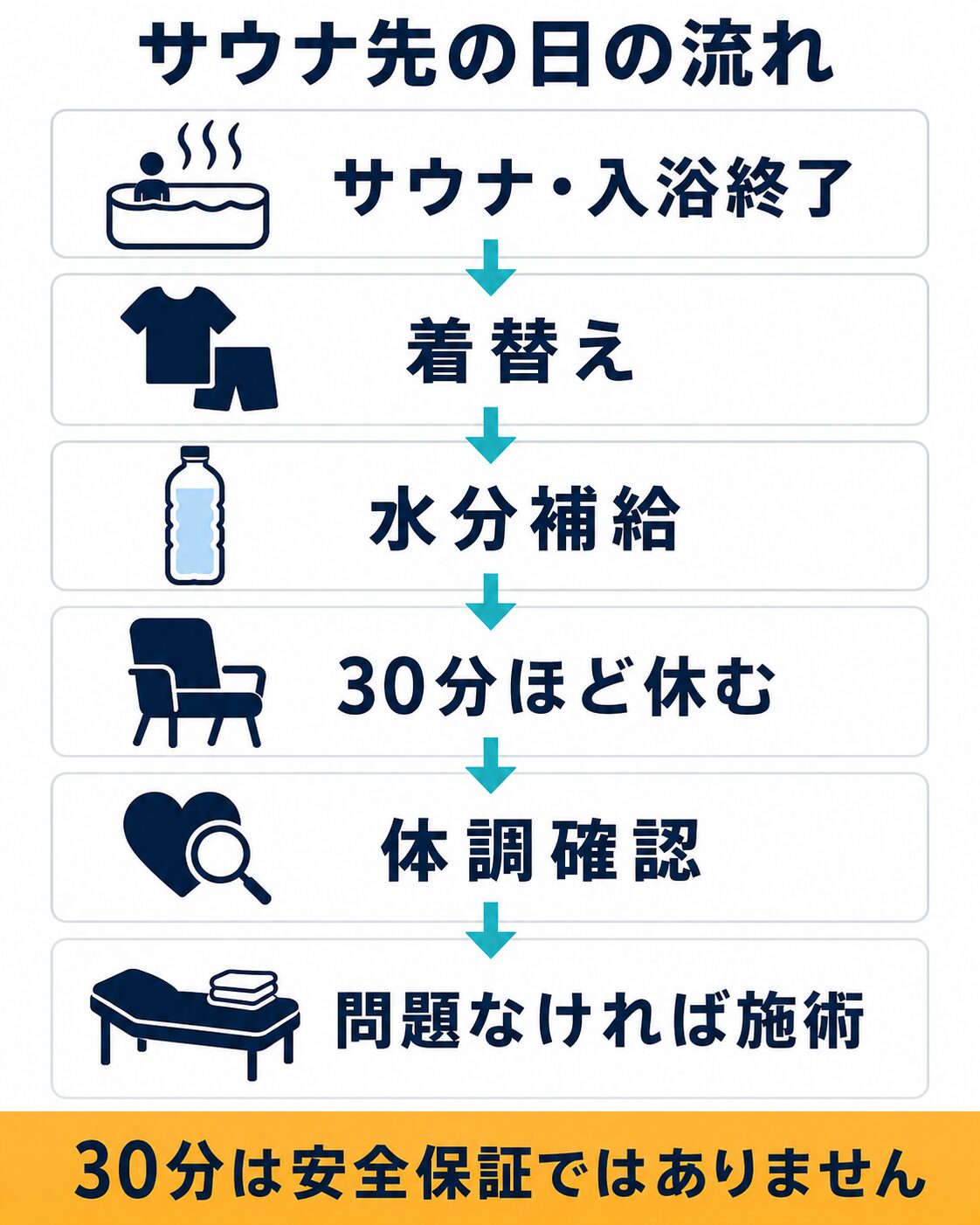 サウナ・入浴終了から着替え、水分補給、30分ほどの休憩、体調確認を経て施術へ進む流れ