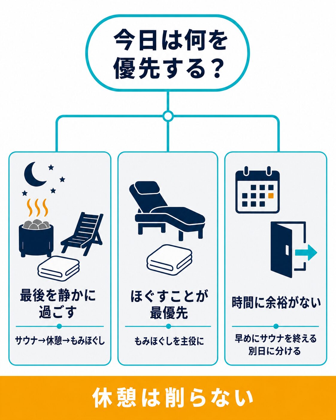 サウナとマッサージの順番を目的と時間から選ぶ判断図