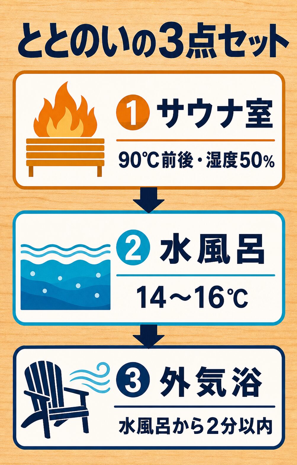 ととのいの3点セット図解 サウナ室90℃前後湿度50% 水風呂14〜16℃ 外気浴2分以内