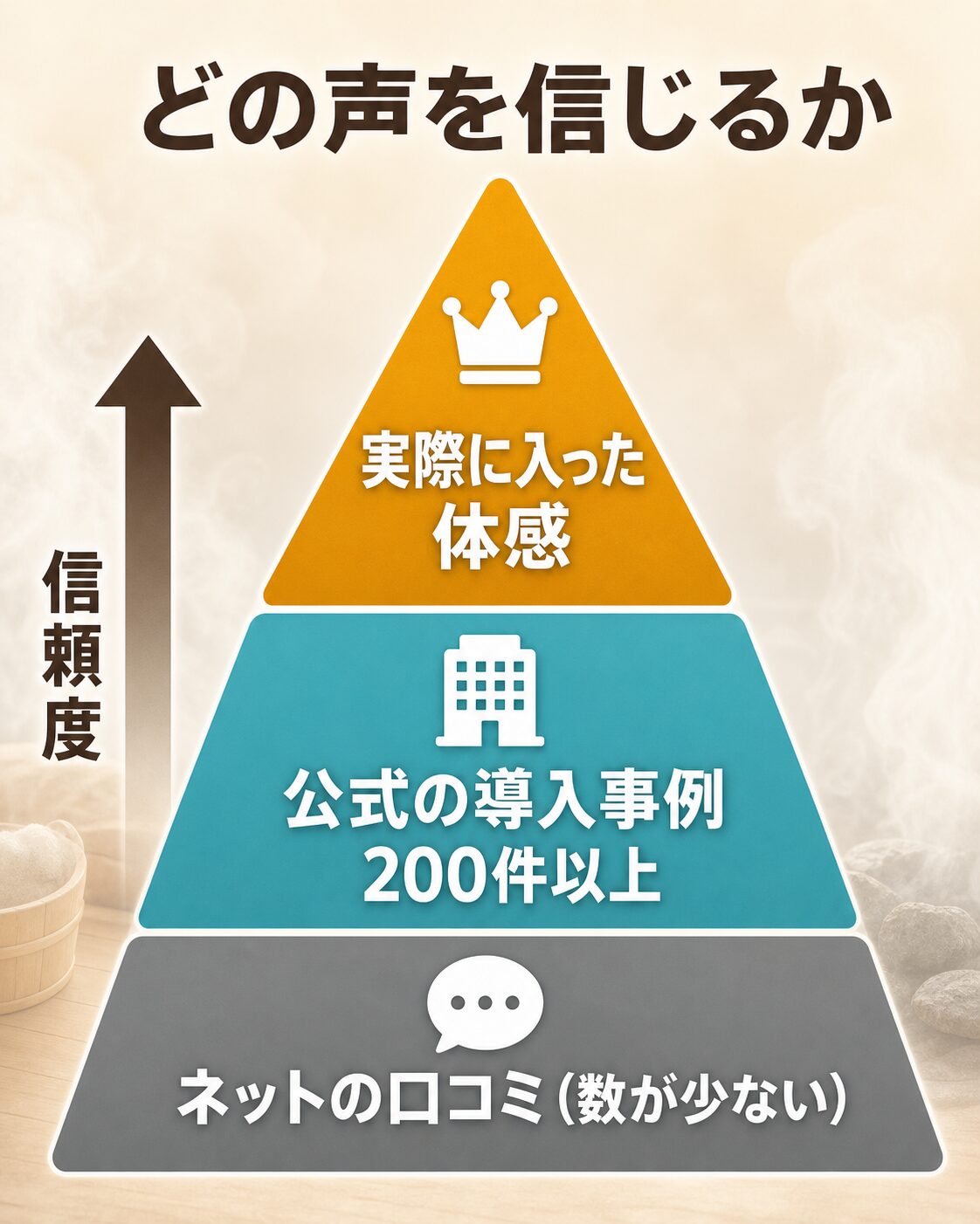 どの声を信じるか信頼度ピラミッド 実際に入った体感が最上位 公式導入事例200件以上 ネットの口コミ