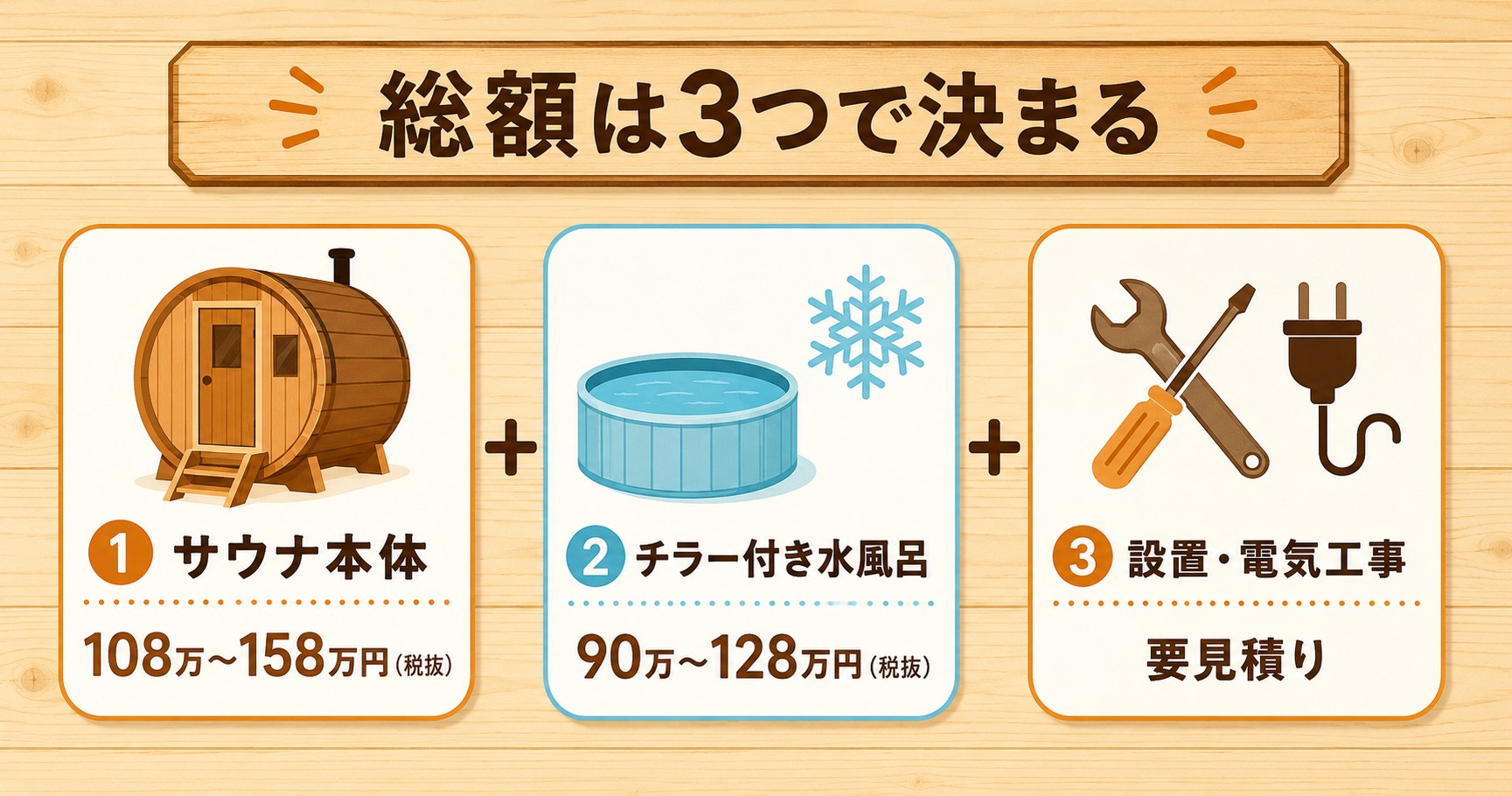 グリーンサウナの総額はサウナ本体108万から158万円とチラー付き水風呂90万から128万円と設置電気工事の3つで決まる図解