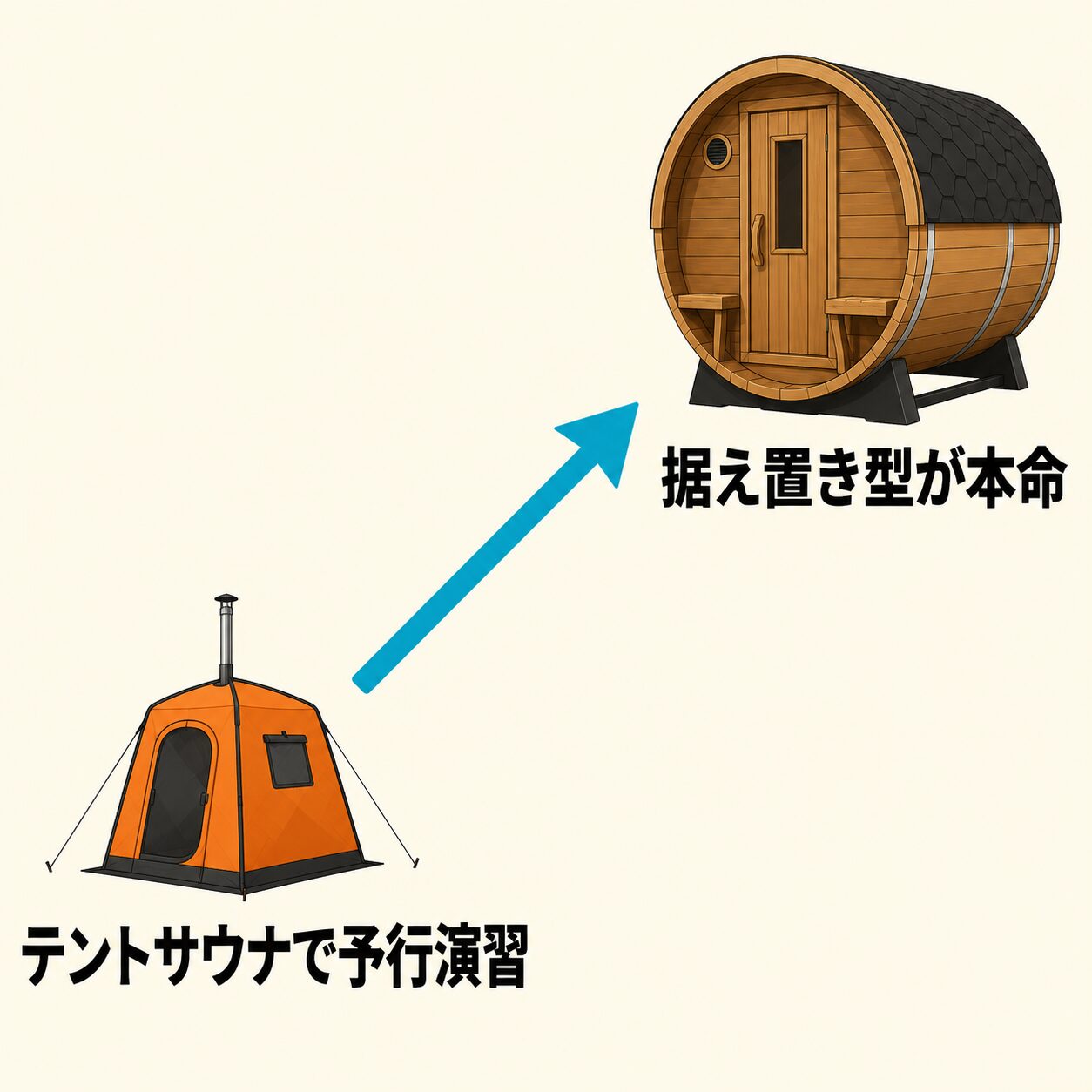 テントサウナで予行演習してから据え置き型サウナへステップアップする図解
