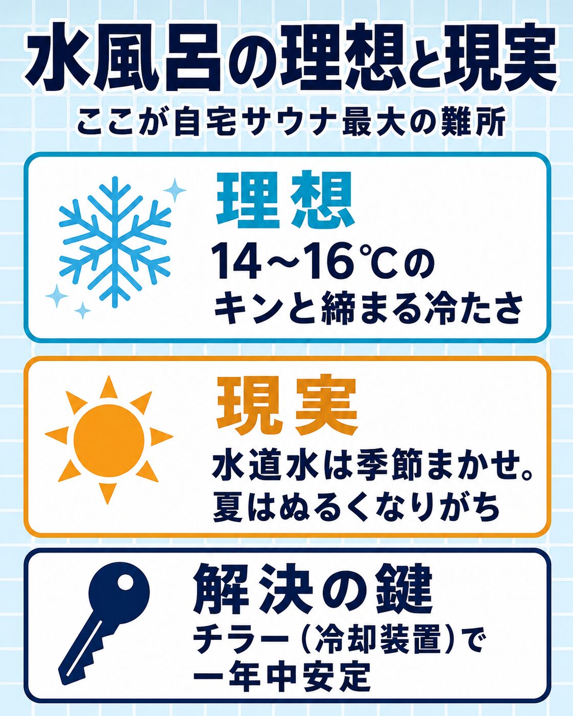 水風呂の理想と現実 理想は14〜16℃ 現実の水道水は夏ぬるくなりがち 解決の鍵はチラーで一年中安定