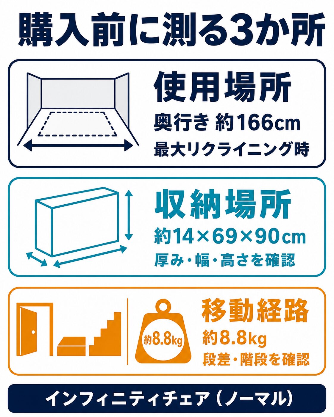 購入前に測る3か所の図解。使用場所の奥行き約166cm、収納場所約14×69×90cm、移動経路は約8.8kgを持って通れるか