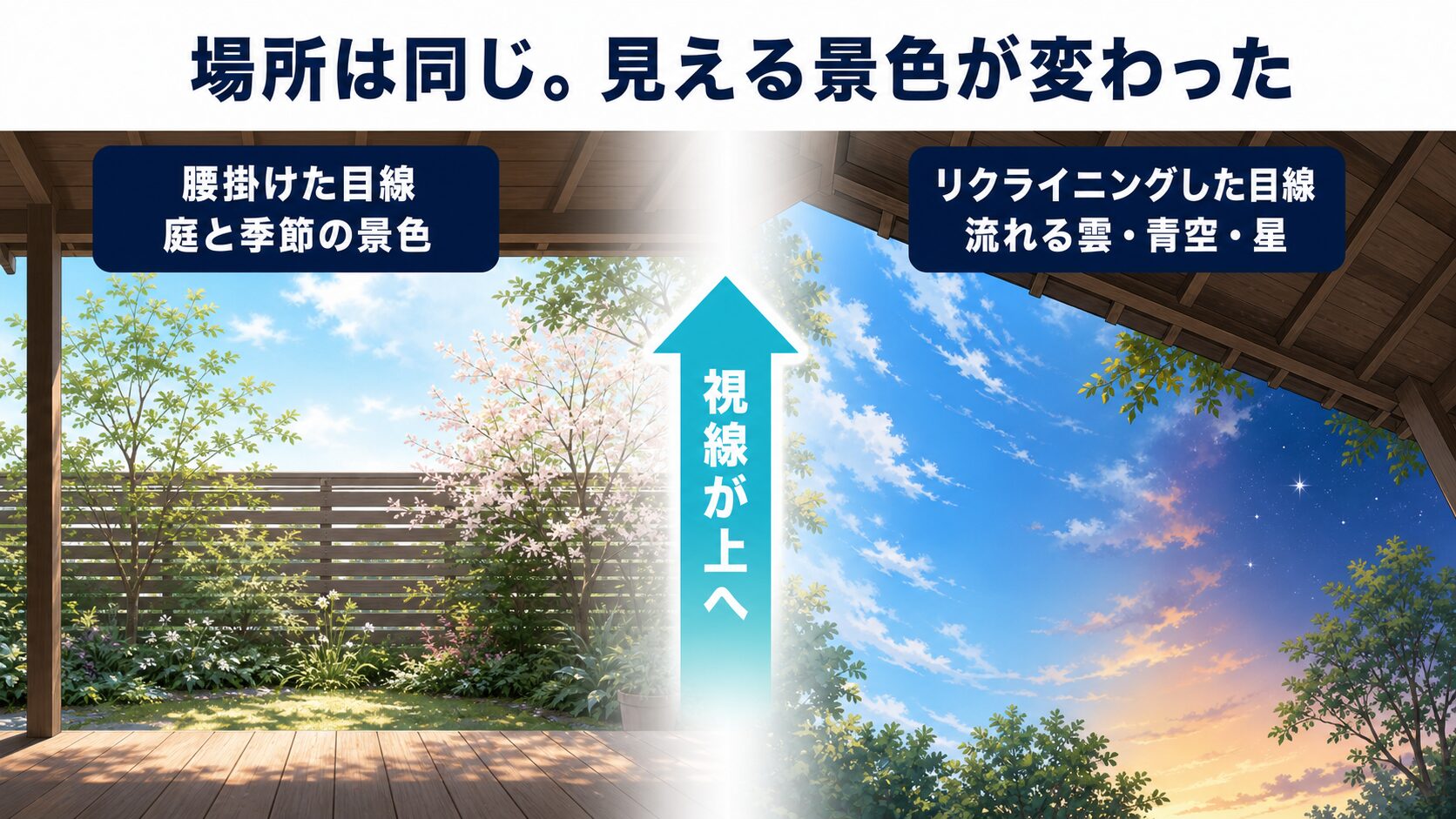 同じテラスでも座る姿勢によって視線が庭から空へ変わることを示した図解