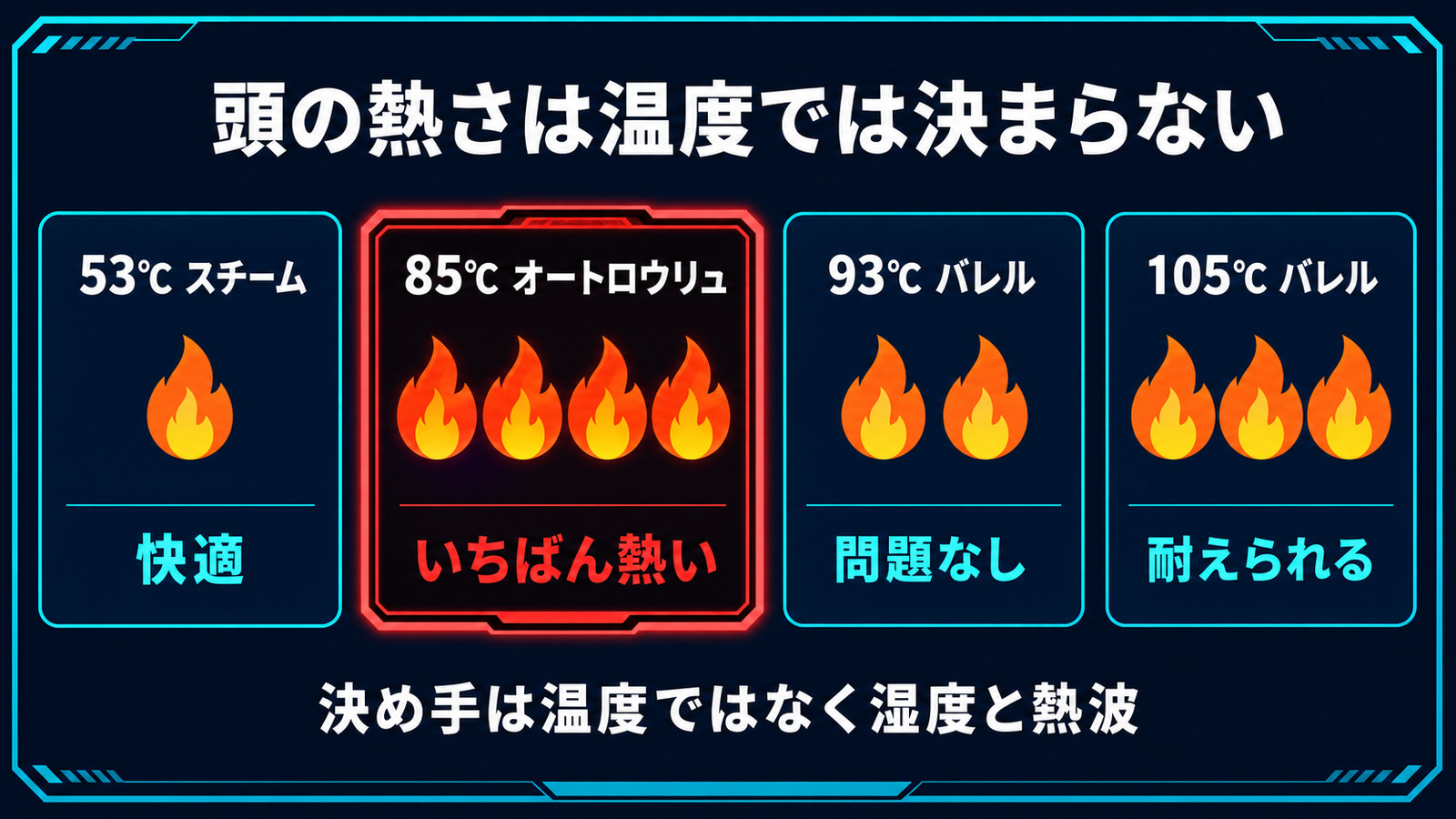 4つのサ室で頭の熱さを比較した図。53℃スチームは快適、85℃オートロウリュがいちばん熱く、93℃と105℃のバレルはそれより熱くない