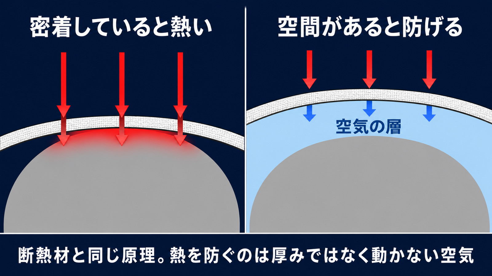 サウナハットが頭に密着していると熱が頭皮まで届き、空間があると空気の層が熱を防ぐことを示した断面図