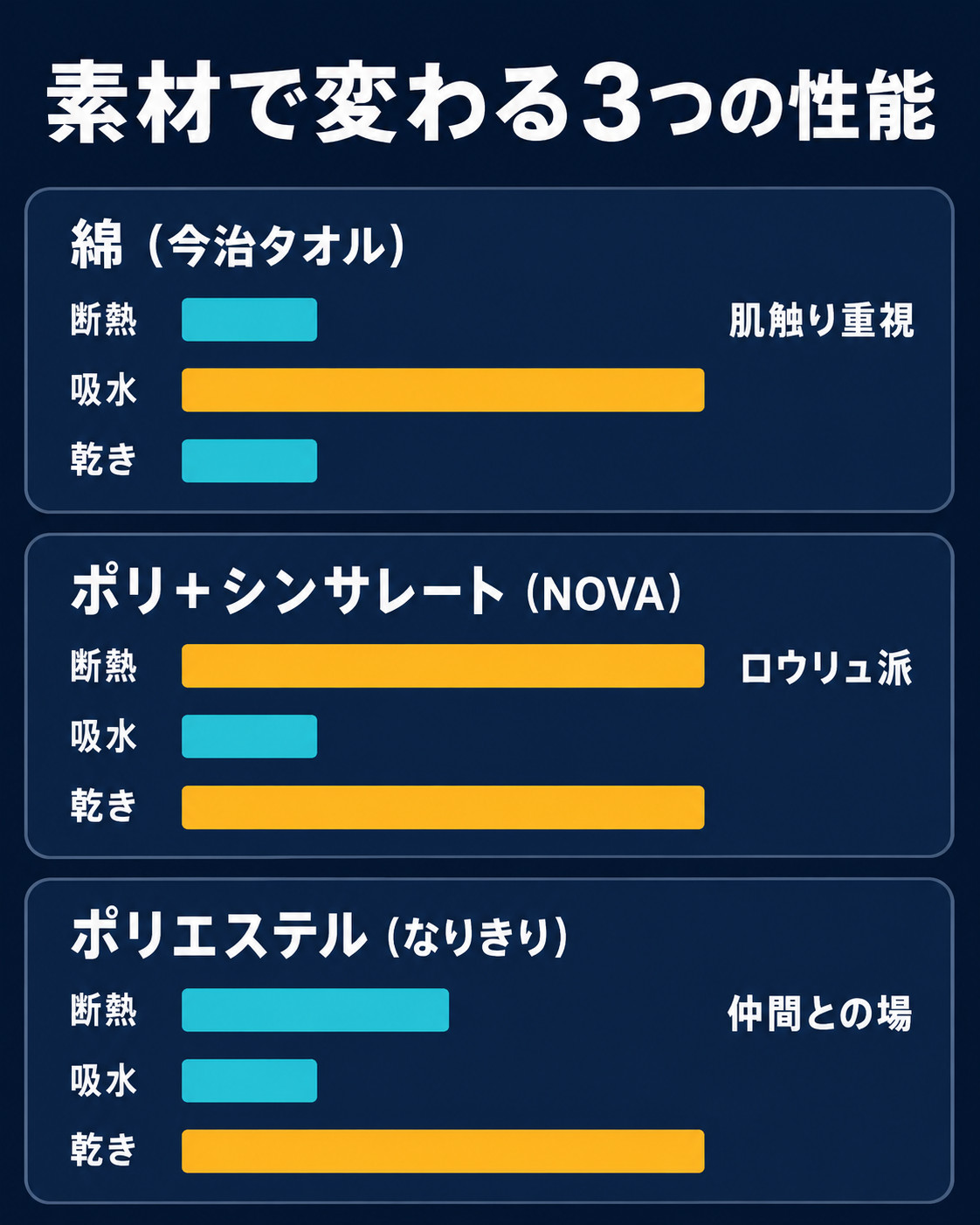 綿・ポリエステル+シンサレート・ポリエステルの3素材で断熱・吸水・乾きを比較したグラフ