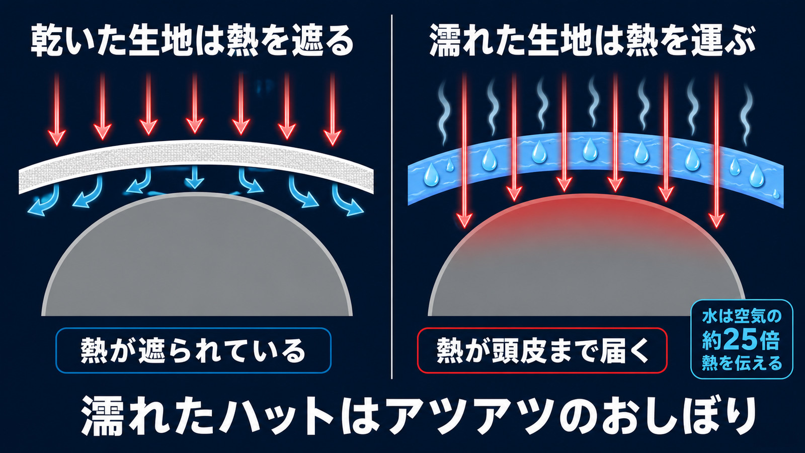 乾いた生地は熱を遮るが、濡れた生地は熱を頭皮まで運ぶことを示した図。水は空気の約25倍熱を伝える