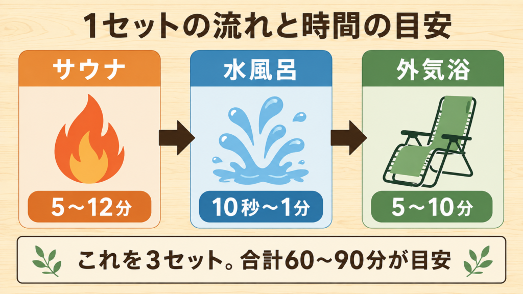 サウナ1セットの流れと時間の目安の図解