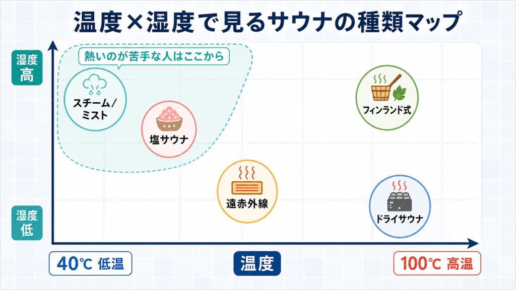 温度と湿度で見るサウナの種類マップ
