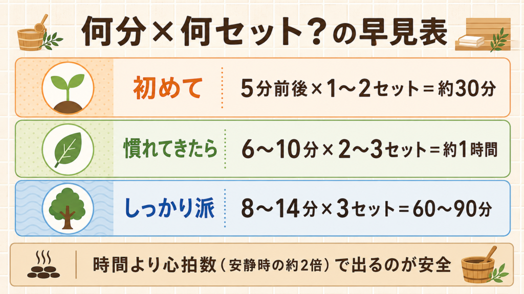 サウナは何分×何セットかの早見表