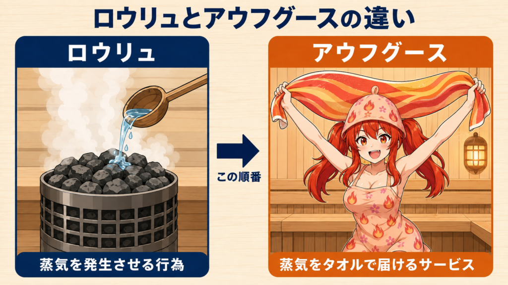 ロウリュとアウフグースの違いの図解
