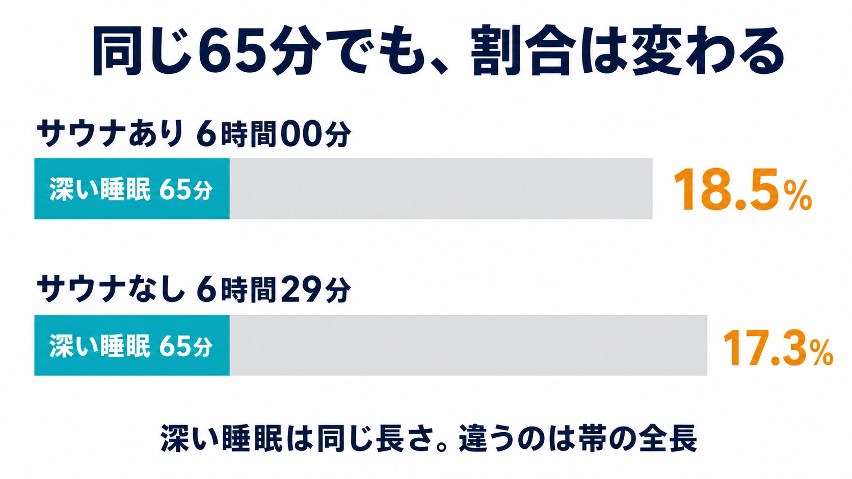 同じ深い睡眠65分でも総睡眠時間が短いと割合だけが上がる比較図