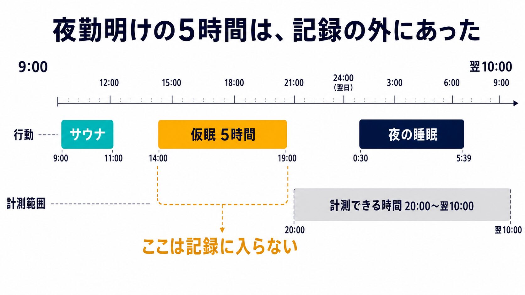 夜勤明けの仮眠5時間が計測時間20時から翌10時の外にあるタイムライン図