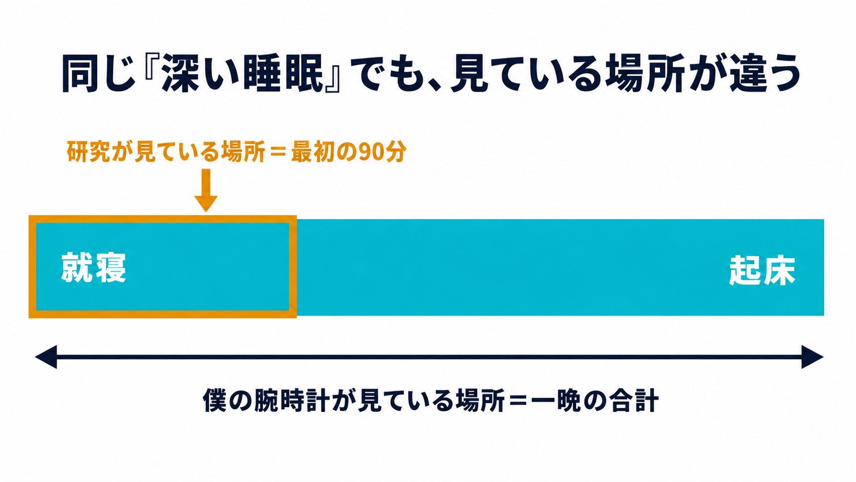 研究が見るのは最初の90分、腕時計が見るのは一晩の合計という比較図
