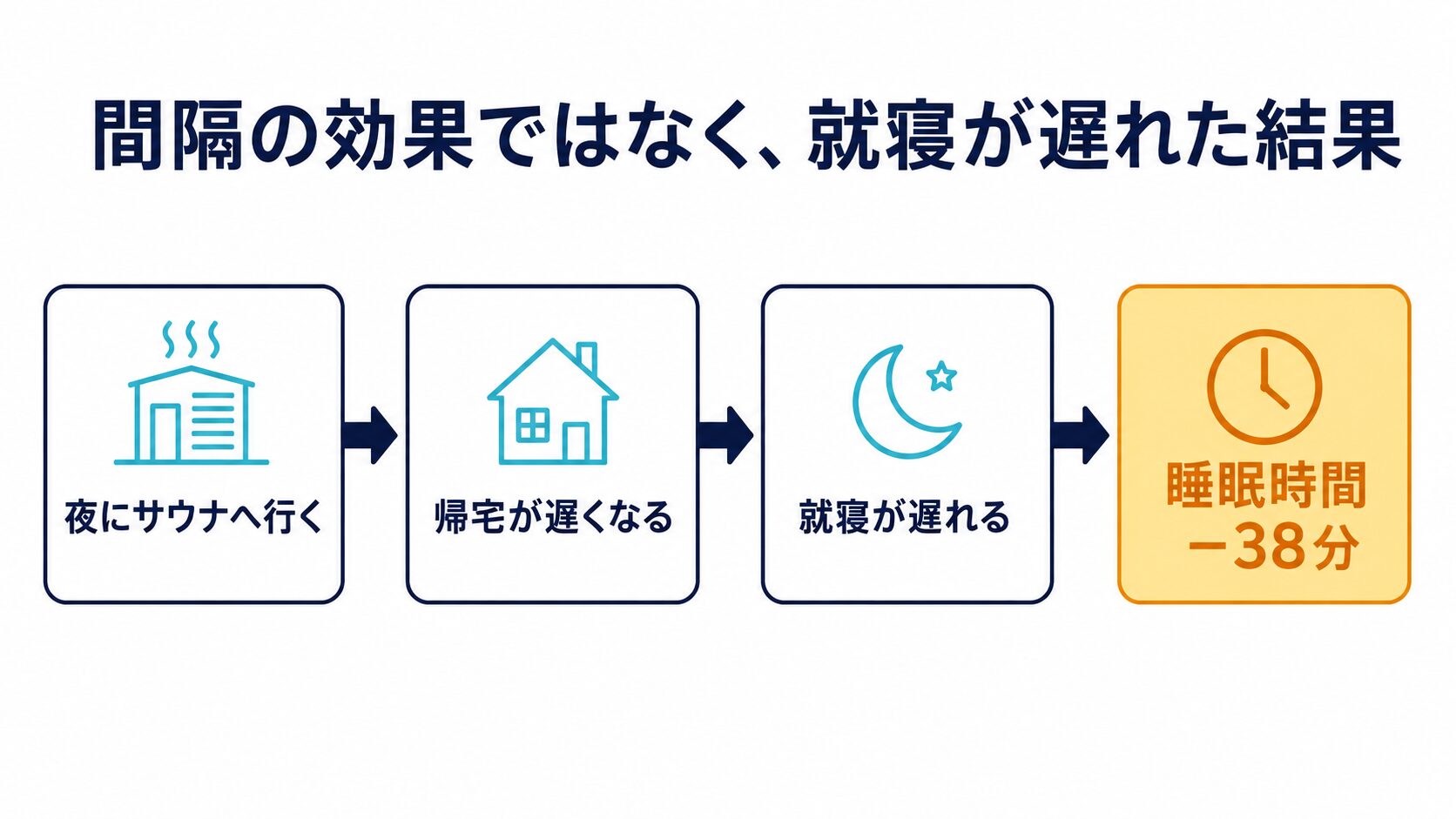 夜にサウナへ行くと帰宅と就寝が遅れ睡眠時間が38分減る因果図