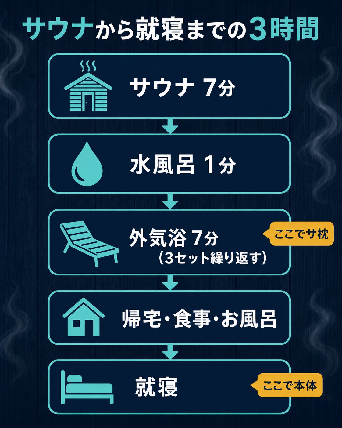 サウナから就寝までの3時間の流れ図解。外気浴でサ枕、就寝で本体を使う
