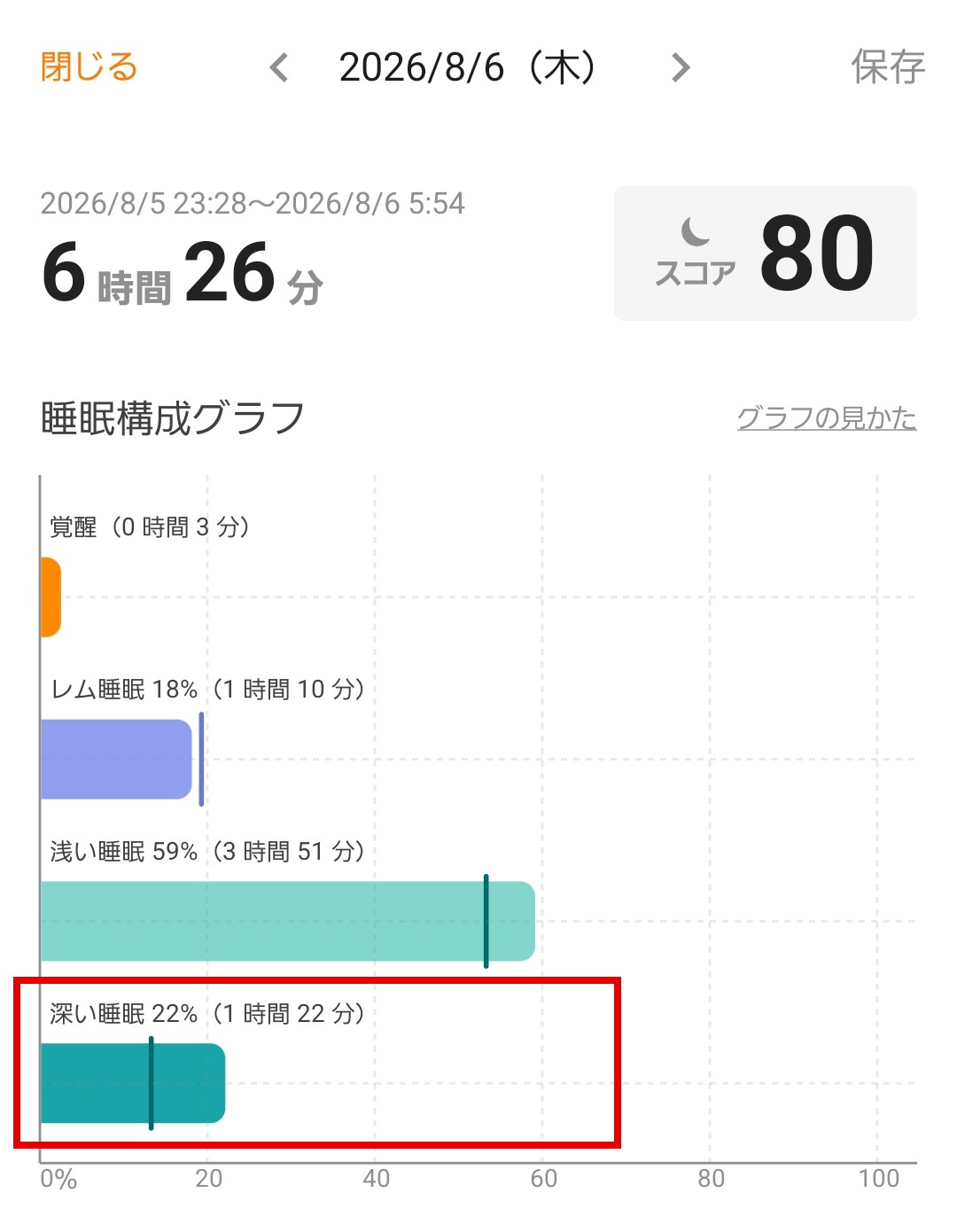 サの国アプリのね録詳細。深い睡眠は割合と時間が並んで表示される
