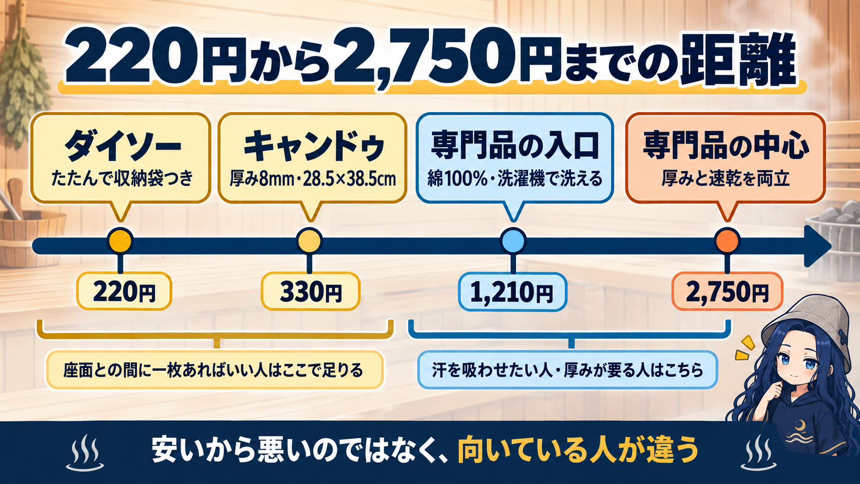 サウナマットの価格帯。ダイソー220円から専門品2750円まで