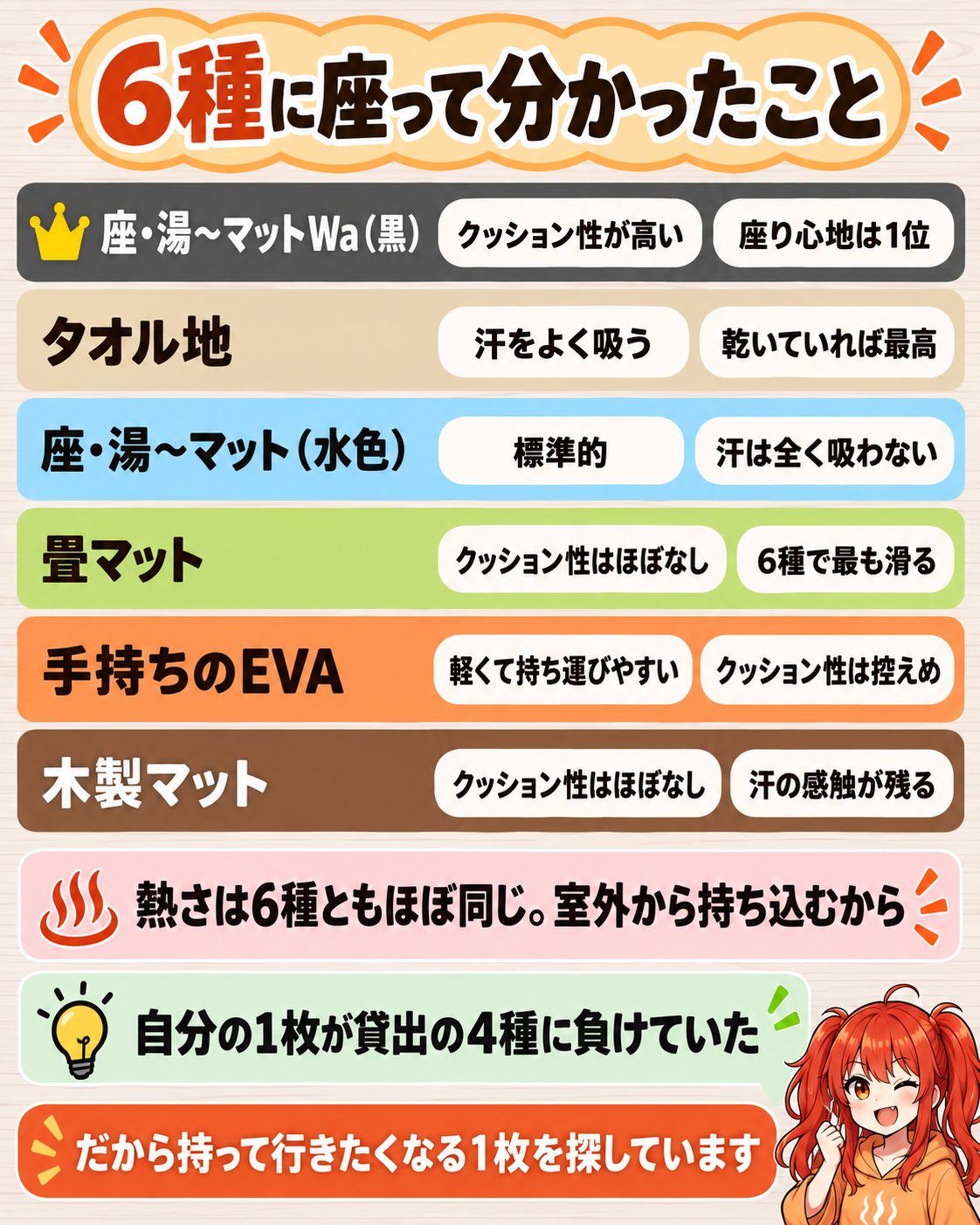 貸出5種と手持ち1枚に座り比べた結果の一覧。座・湯~マットWa(黒)が座り心地1位