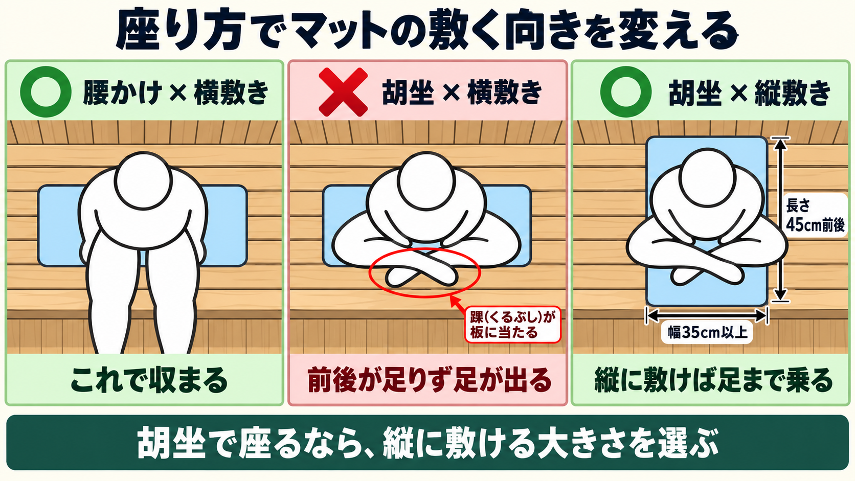 座り方でサウナマットの敷く向きが変わる。腰かけは横敷き、胡坐は縦敷き
