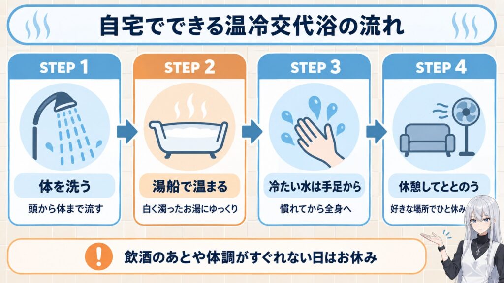 自宅でできる温冷交代浴の流れの図解(体を洗う・湯船で温まる・冷たい水は手足から・休憩)