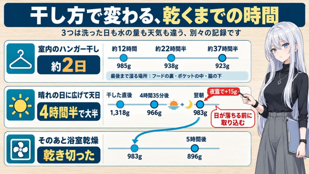 干し方で変わる乾くまでの時間の図解。室内のハンガー干しは約37時間半で923g、晴れの日に広げた天日は4時間35分後に966g、翌朝の983gから浴室乾燥5時間で896g